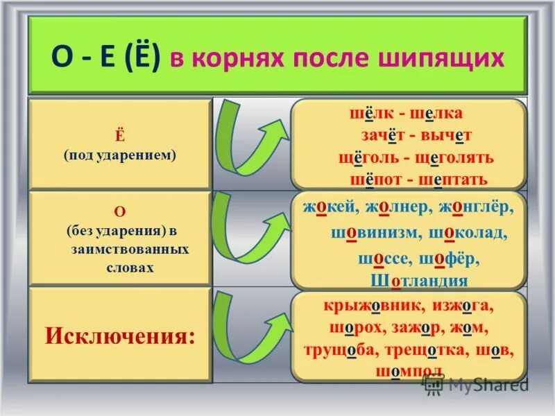 Слова с ш в корне. Правило написания о или ё после шипящих. Правило Писания букв о-ё после шипящих. Правило написание 0 и ё после шипящих. Повторить о-ё после шипящих.