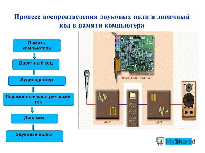 Процесс преобразования звука. Звуковая карта изображение. Строение звуковой карты. Обработка звука схемы. Звуковые карты и мультимедиа.