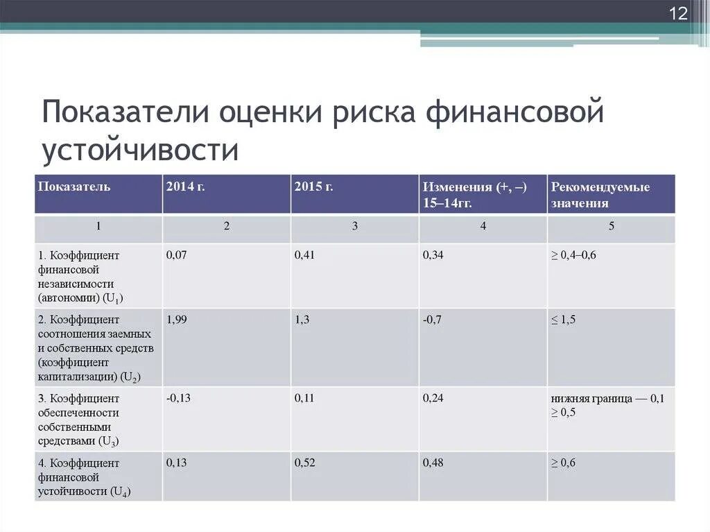 Ликвидность рентабельность финансовая устойчивость. Степень финансового риска формула. Показатели оценки риска корпорации. Коэффициент операционного риска формула по балансу. Шкала риска потери финансовой устойчивости.