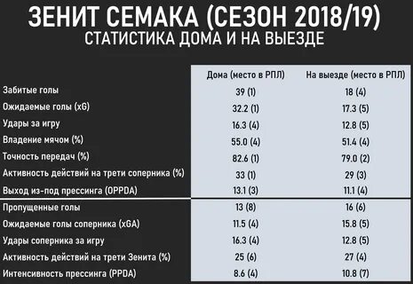 Зенит статистика