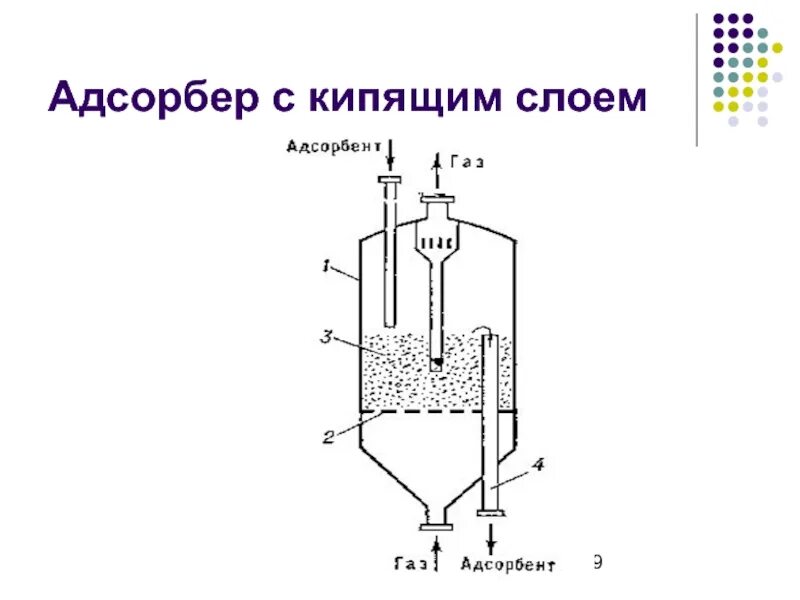 Адсорбер с неподвижным слоем адсорбента схема. Адсорбер с кипящим слоем сорбента. Адсорбер с движущимся слоем адсорбента схема. Схема адсорбера с псевдоожиженным слоем.