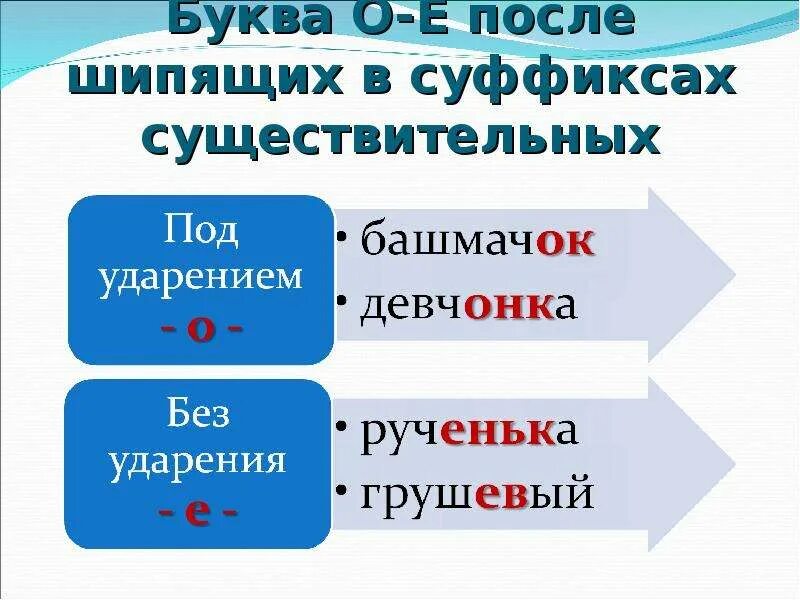 Слова прилагательные о е после шипящих. О Е после шипящих исключения таблица. О И Ё после шипящих и ц 6 класс. О И Ё после шипящих и ц правило 6 класс. Правило о ё после шипящих и ц 2 класс.