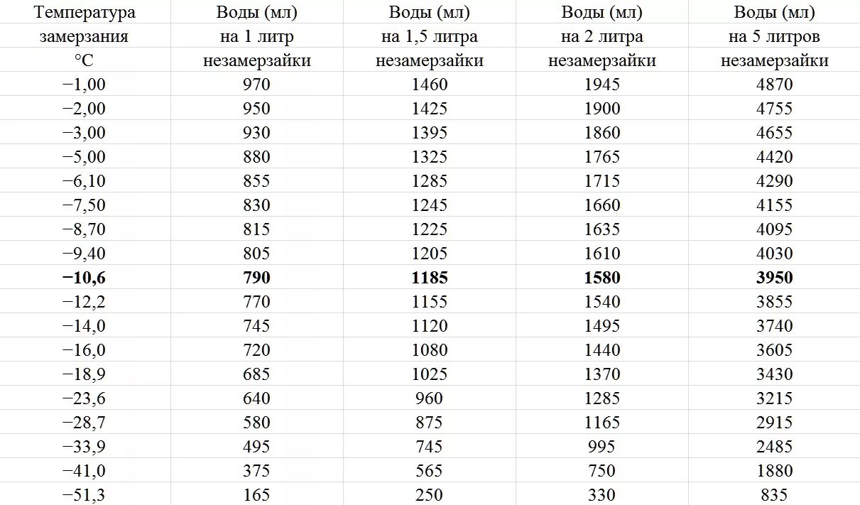 При 5 вода замерзает. Температура замерзания незамерзайки таблица. Количество спирта в незамерзающей жидкости. Незамерзайка плотность. Температура замерзания жидкостей таблица.