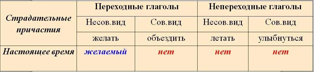 Глагол страдать. Переходные и непереходные глаголы.