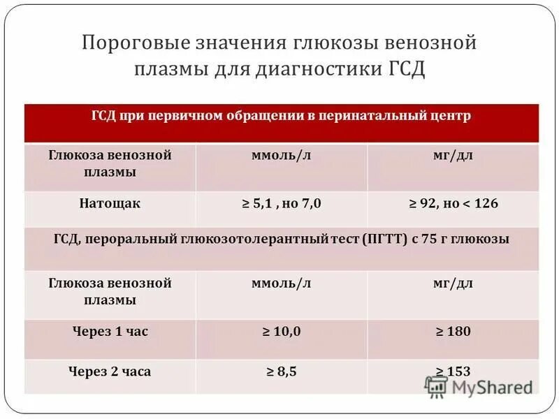 Сахар в крови 2 триместр. Показатели нормы Глюкозы венозной плазмы. Гестационный диабет при беременности показатели. Гестационный диабет показатели сахара в крови. Уровень Глюкозы в плазме крови норма.