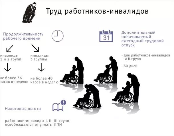 Условия труда работника инвалида. Трудовая занятость инвалидов. Инвалиды на рынке труда.