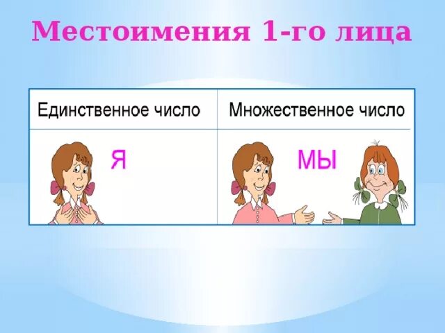 Какие местоимения указывают на того кто говорит. 1л местоимение. Местоимения 1 лица. Местоимения единственного и множественного числа. Местоимение рисунок.