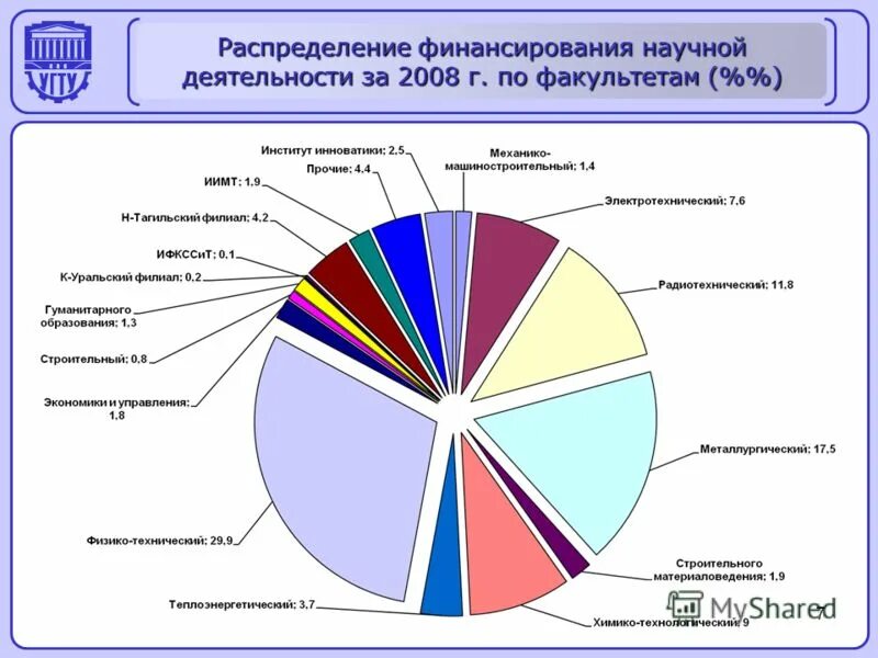 Распределение бюджета. Статьи расходов бюджета. Распределение госбюджета. Распределение финансового потенциала. Распредление бюджета росси.