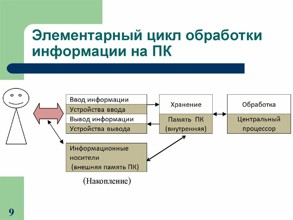 Особенности переработки информации. Цикл обработки информации. Переработка информации. Элементарный цикл. Жизненный цикл переработки информации система.