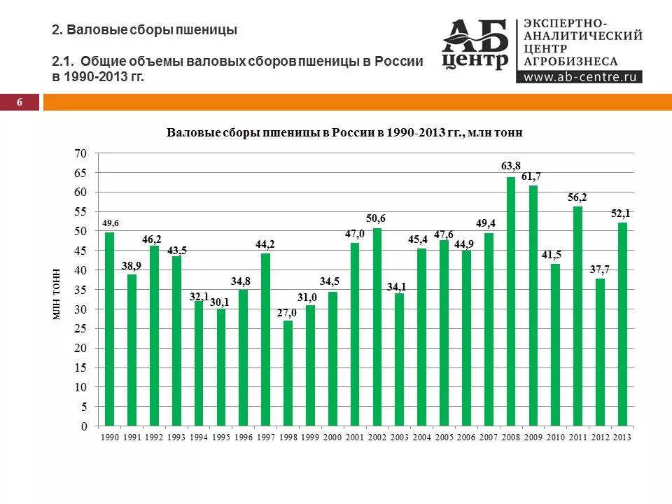 Валовый сбор площадь. Валовый сбор зерна в России по годам таблица. Сбор зерна в России по годам Росстат таблица. Динамика сбора урожая пшеницы в РФ по годам. Таблица валовой сбор зерновых культур и пшеницы.