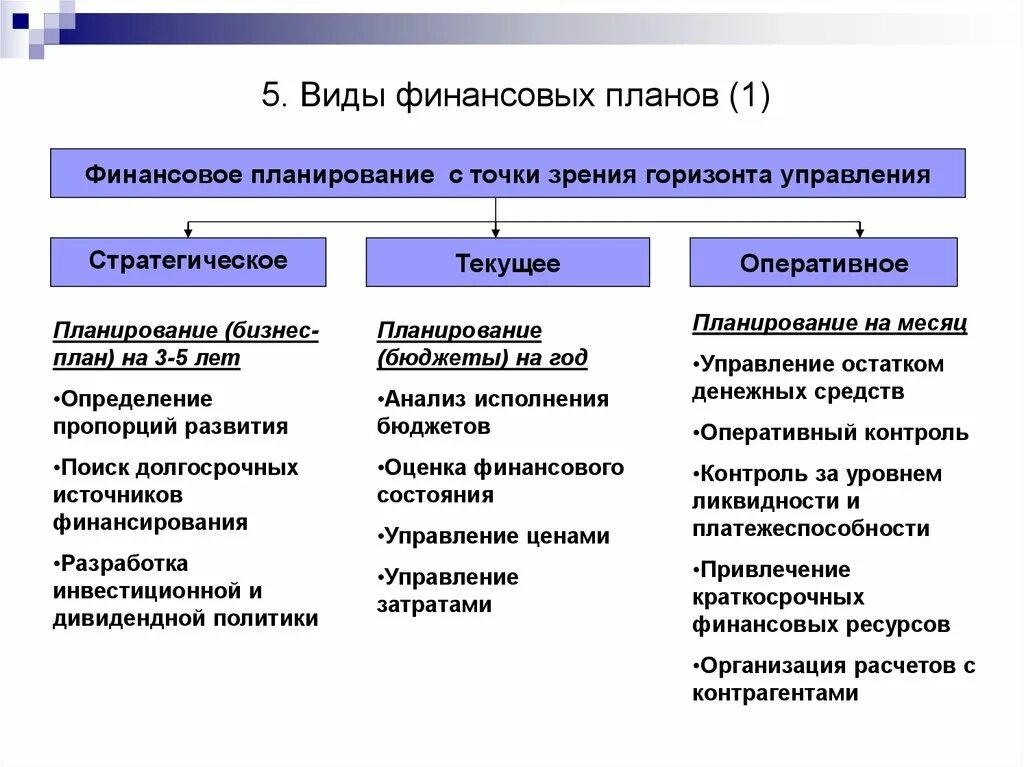 Предмет финансового планирования. Текущее финансовое планирование. Принципы финансового плана. Виды финансового планирования. Виды финансовых планов.