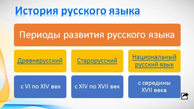 Периодизация истории русского языка. Периодизация становления русского литературного языка. Периоды и этапы развития русского языка. Периодизация истории русского литературного языка.