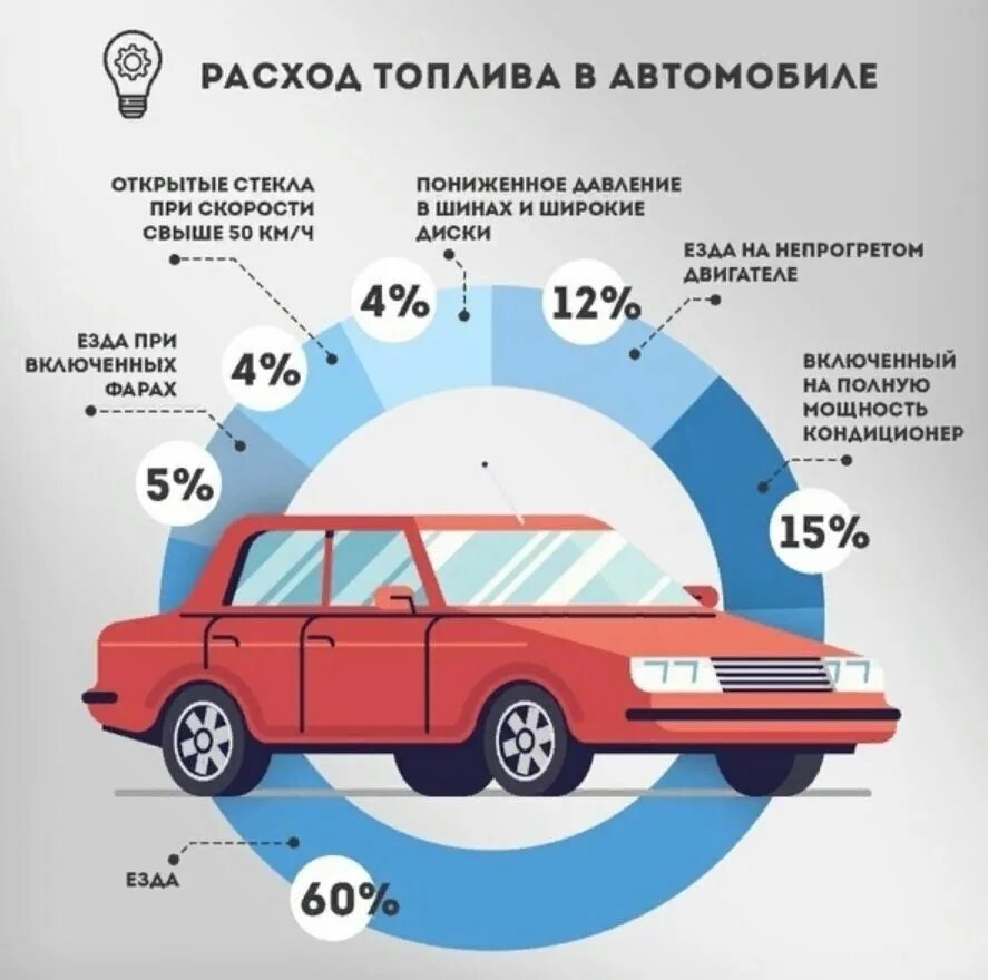 Расход топлива. Расходы на автомобиль. Бензин инфографика. Что влияет на расход топлива в автомобиле.