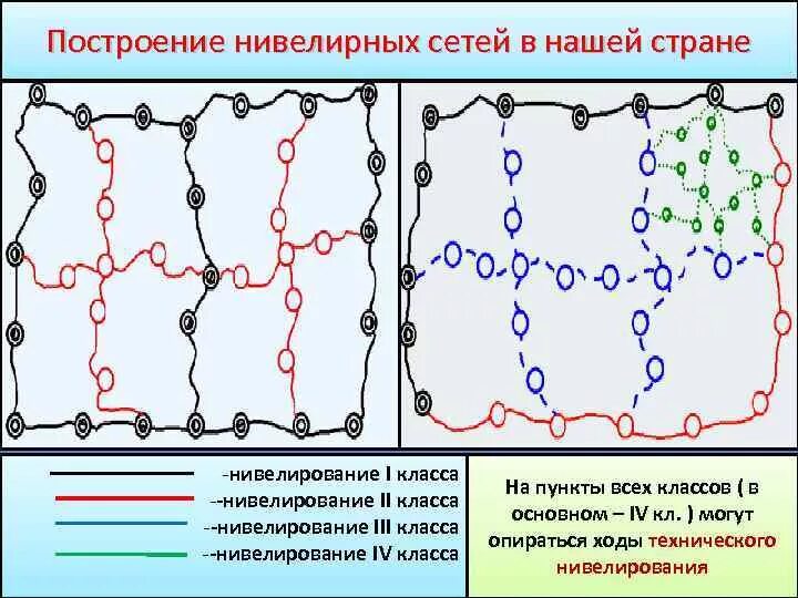 Высотные ходы. Схема нивелирования 1 класса. Государственная нивелирная сеть. Схема построения государственной нивелирной сети. Нивелирная сеть страны.