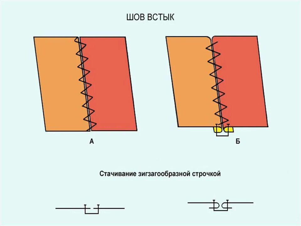 Соединительный шов встык. Шов встык машинные швы. Соединительный шов встык схема. Шов для сшивания стык в стык.