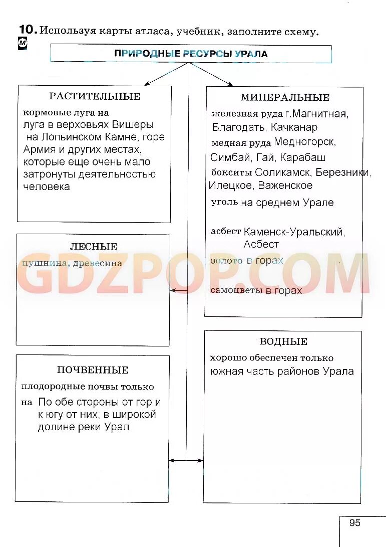 Используя данные учебника и атласа перенесите. Заполните схему природные ресурсы Урала. Используя карты атласа заполните схему природные ресурсы Урала. Используя карты атласа учебники заполните схемы. Используя карты учебник заполните схему природные ресурсы Урала.