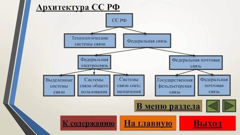 Федеральная электросвязь. Классификация систем электросвязи. Структура сети электросвязи. Единая сеть электросвязи. Федеральная электросвязь.