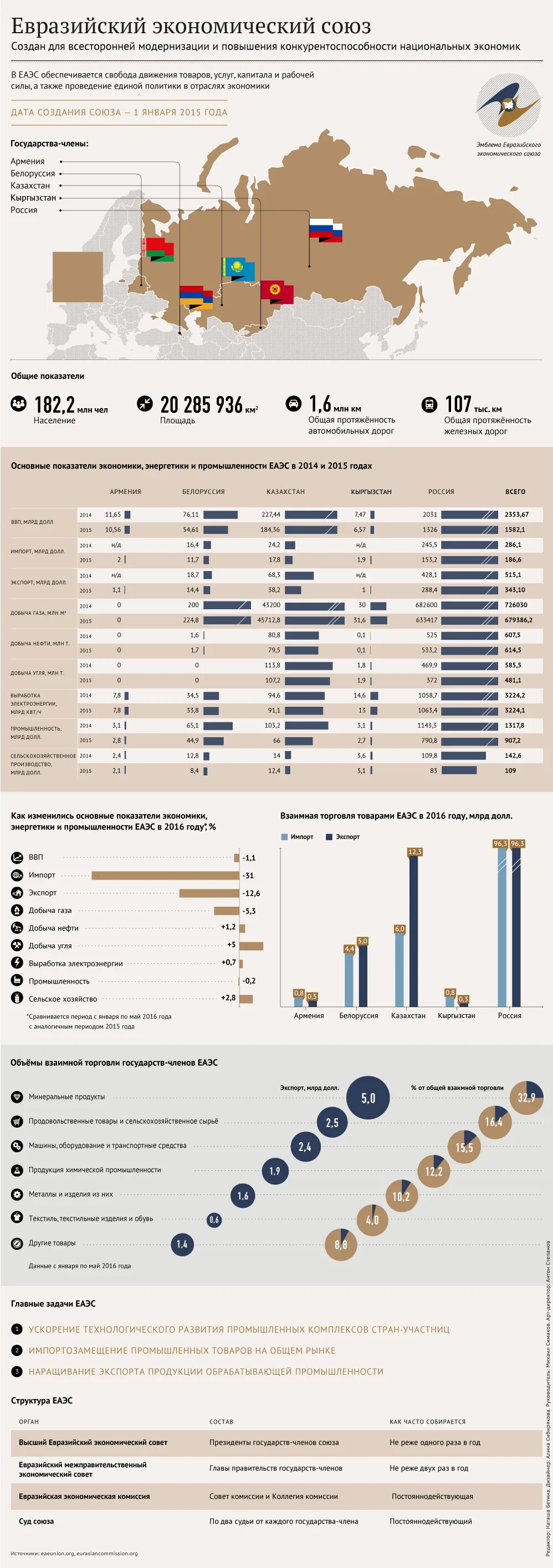 Еаэс это расшифровка. Основные экономические показатели ЕАЭС. Страны ЕВРАЗЭС список. ЕАЭС состав. Экономические Союзы стран.
