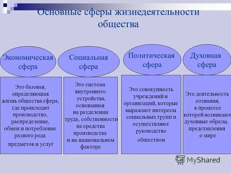 Экономическая сфера социальная сфера политическая сфера духовная. Сферы жизни общества экономическая политическая социальная духовная. Основные понятия социальной сферы общества. Духовная социальная политическая экономическая сферы примеры. Политическая сфера жизни общества кратко