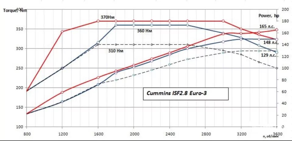 Крутящий момент двигателя в 2. Камминз 2.8 крутящий момент. Диаграмма крутящего момента двигателя Камминс 2,8. Двигатель cummins ISF 2.8 евро-5 характеристики. График мощности двигателя cummins 2,8.