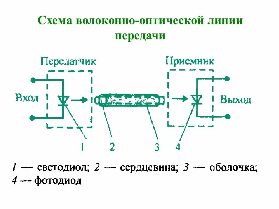 Структурная схема волоконно-оптической линии передачи. Схема оптоволоконного датчика. Схема волоконно оптической системы передачи. Оптоволокно передача оптических сигналов.