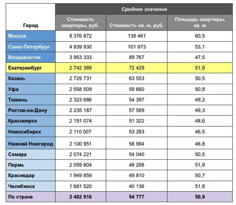 Сколько квартир в рф. Таблица стоимости квартир. Города России по площади. Города России по площади 2021. Рейтинг городов по стоимости недвижимости.