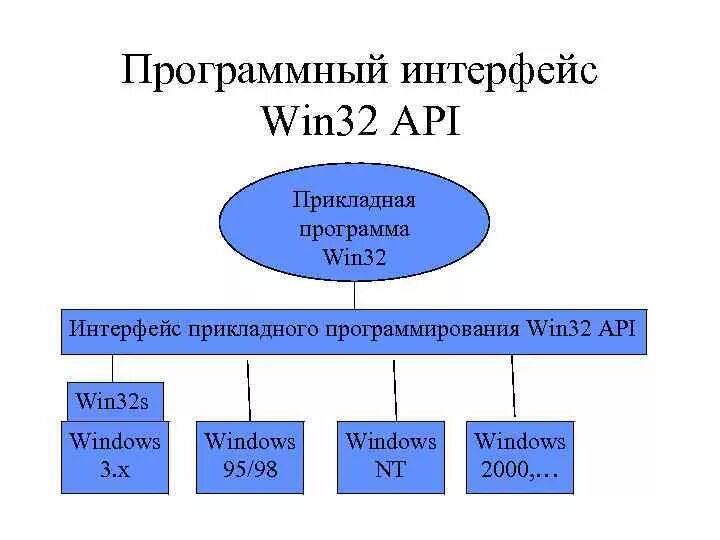 Открытые программные интерфейсы. Открытые программные интерфейсы