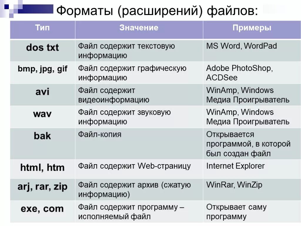 Что обозначает txt. Расширения файлов. Типы файлов и программы. Типы файлов и их расширение. Расширение файла(типы файлов).