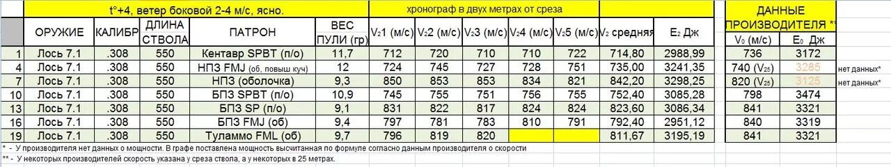 Карабин Сайга 308 Калибр патрона. Баллистика пули 308 калибра для охоты. Лось-7-1 308win характеристики. Скорость пули Сайга 308.