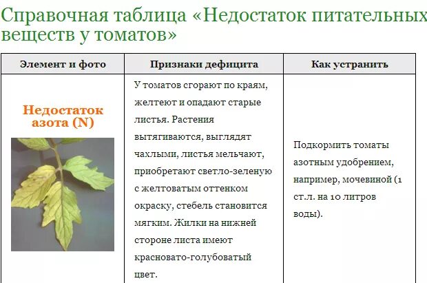 Недостаток элементов питания у томатов. Признаки признаки нехватки элементов питания у томатов. Таблица нехватки элементов томатам. Недостаток элементов питания у томатов справочная таблица.