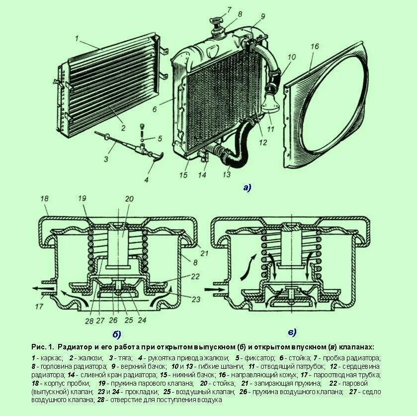Устройство радиатора автомобиля схема. Устройство автомобильного радиатора системы охлаждения ДВС. Радиатор система охлаждения двигателя каз-608. Радиатор системы охлаждения схема.