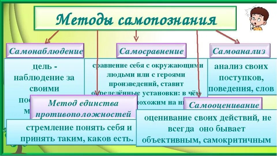 Процесс самопознание индивида пример. Способы самопознания. Методы и средства самопознания. Методики самопознания. Способы самопознания личности.