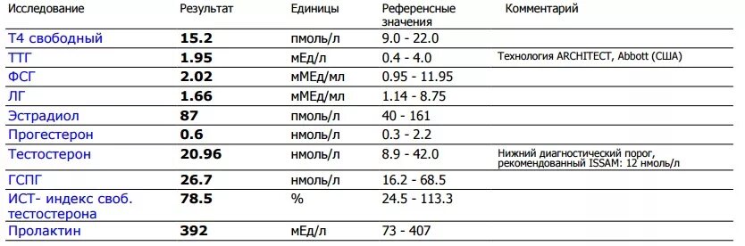 Уровень тестостерона у мужчины после 40. Норма тестостерона у мужчин по возрасту таблица в нмоль/л. Норма тестостерона у женщин в нмоль/л. Тестостерон Свободный норма в НГ/мл. Тестостерон 3 нмоль.