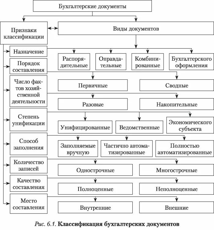 Классификационные признаки документов. Схема классификации бухгалтерских документов. Характеристика назначения первичных бухгалтерских документов. Классификация первичных бухгалтерских документов по назначению. Классификация документов по назначению в бухгалтерском учете.