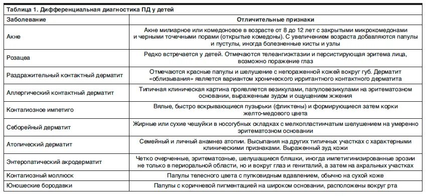 Таблица заболевания кожи 8 класс биология. Дифференциальная диагностика дерматитов таблица. Дерматит дифференциальная диагностик. Дифференциальный диагноз атопического дерматита таблица. Дифференциальная диагностика заболеваний кожи.