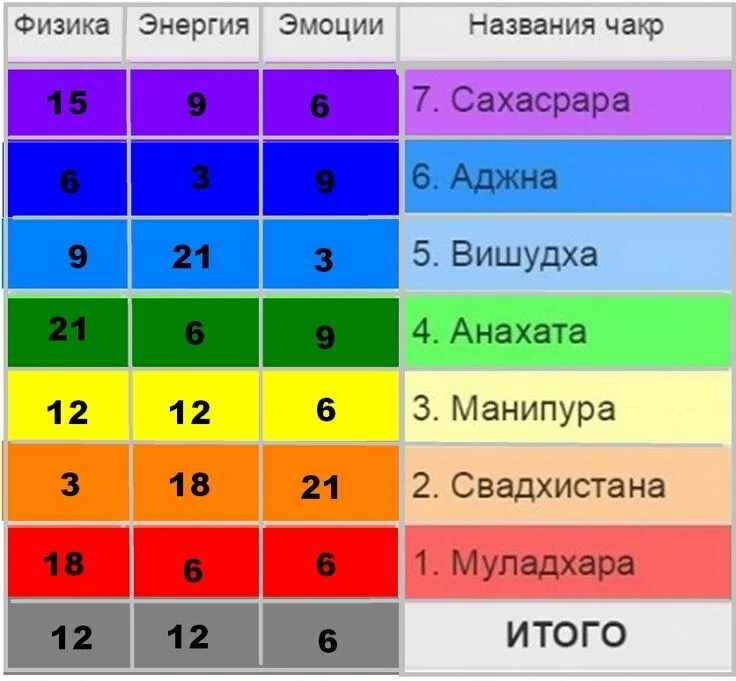 Рассчитать чакры по дате. Чакры по дате рождения. чакры в матрице. калькулятор чакры. чакральная нумерология.