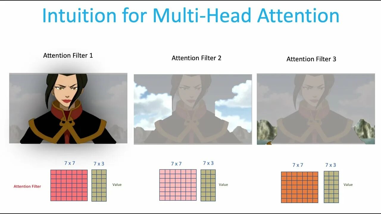 Multihead attention. Multi head attention формула. Cross attention layer