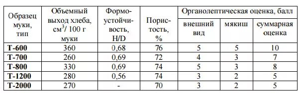 Из муки получается 80 процентов муки. Выход муки с 1 тонны пшеницы. Выход муки из пшеницы в процентах. Из тонны зерна сколько муки получается. Выход муки из зерна пшеницы.