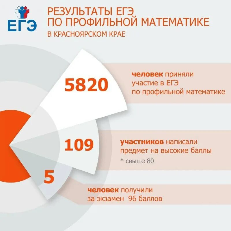 Баллы базовой математики 2025. Инфографика высшее образование. средний балл егэ 2025 по профильной математике. школьники сдают егэ инфографика. средний балл сдачи егэ по обществознанию.