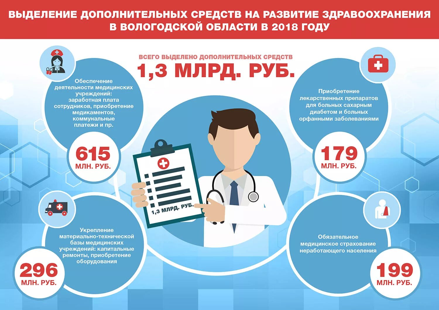 Инфографика здравоохранение. Инфографика медицина. Финансирование медицины. Инфографика в медицине и здравоохранении. Здравоохранение рф 2018