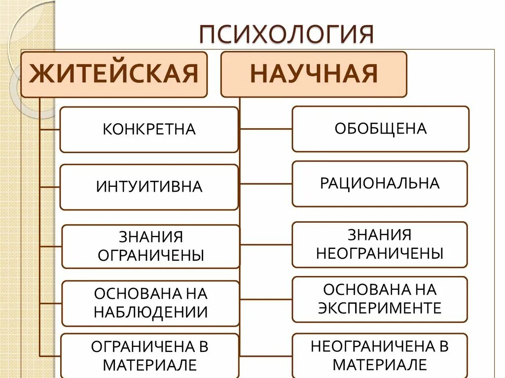 Отличие житейской психологии от научной психологии. Соотношение житейской и научной психологии кратко. Сходства житейской и научной психологии. Житейские и научные психологические знания. Научное знание психологии