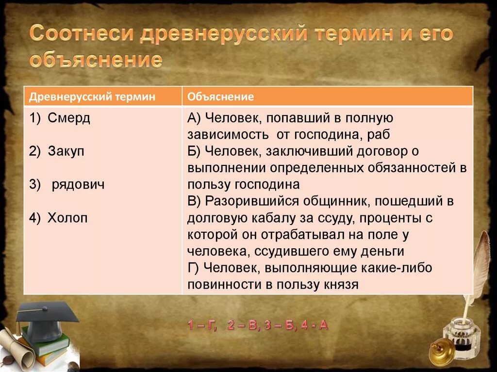 Разорившийся общинник попавший в долговую кабалу. Соотнесите древнерусский термин и его объяснение. Древнерусские термины. Соотнесите древнерусский термин и его объяснение смерд. Понятия древней Руси.