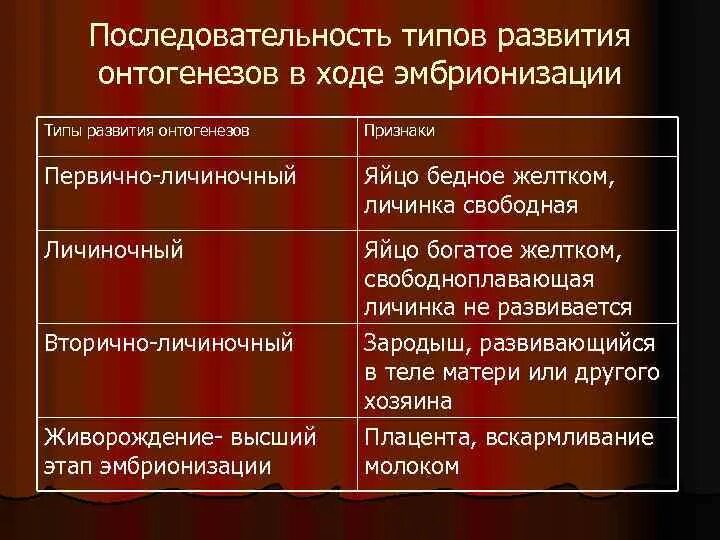 Последовательность событий онтогенеза. Пример эмбрионизации онтогенеза. Особенности личиночного онтогенеза. Эмбрионизация и автономизация онтогенеза. Эмбрионизация и дезэмбрионизация онтогенеза.