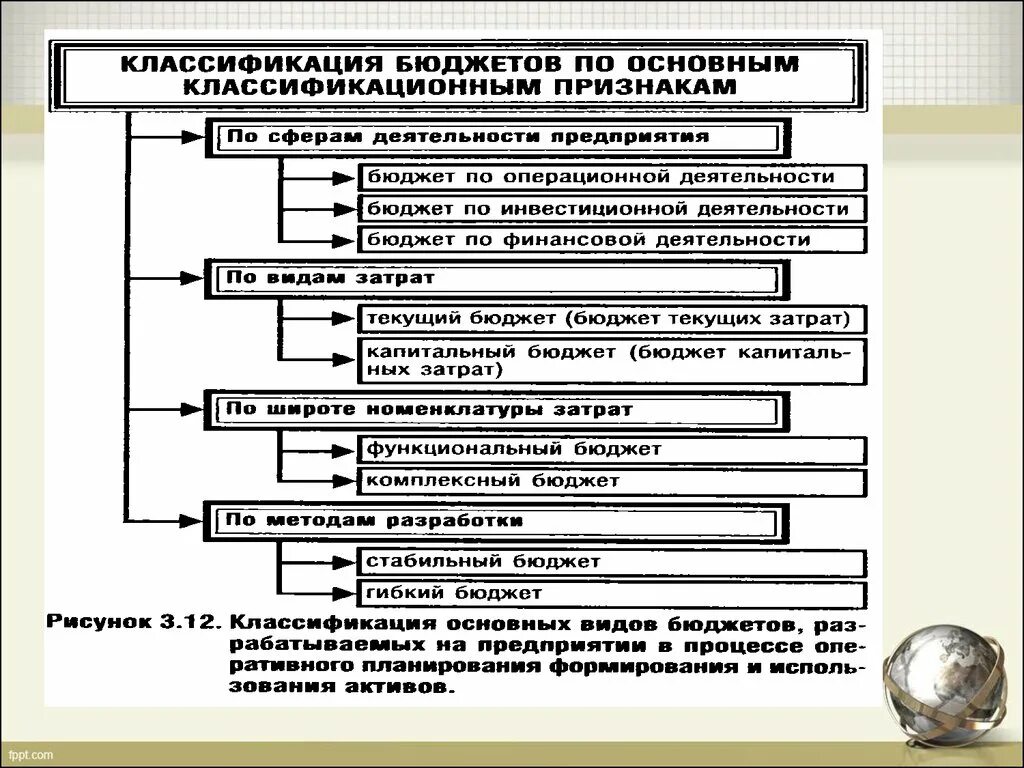 Классификация бюджетов. Классификация бюджетной системы. Классификация бюджетной системы РФ. Классификация видов бюджета. Основные группы бюджетов