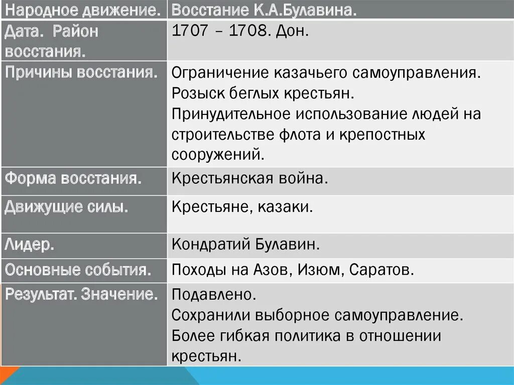 Восстание Булавина причины. Народные движения 18 века. Восстание Булавина события. Восстание под руководством Булавина таблица. Восстание 1707 1708 гг участник