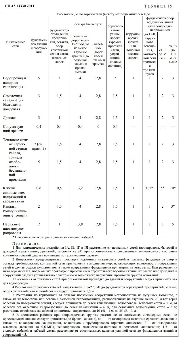 Охранная зона канализационного колодца СНИП. СП расстояние между инженерными сетями. Расстояние от канализации до фундамента. Расстояние от тепловой сети до фундамента здания.