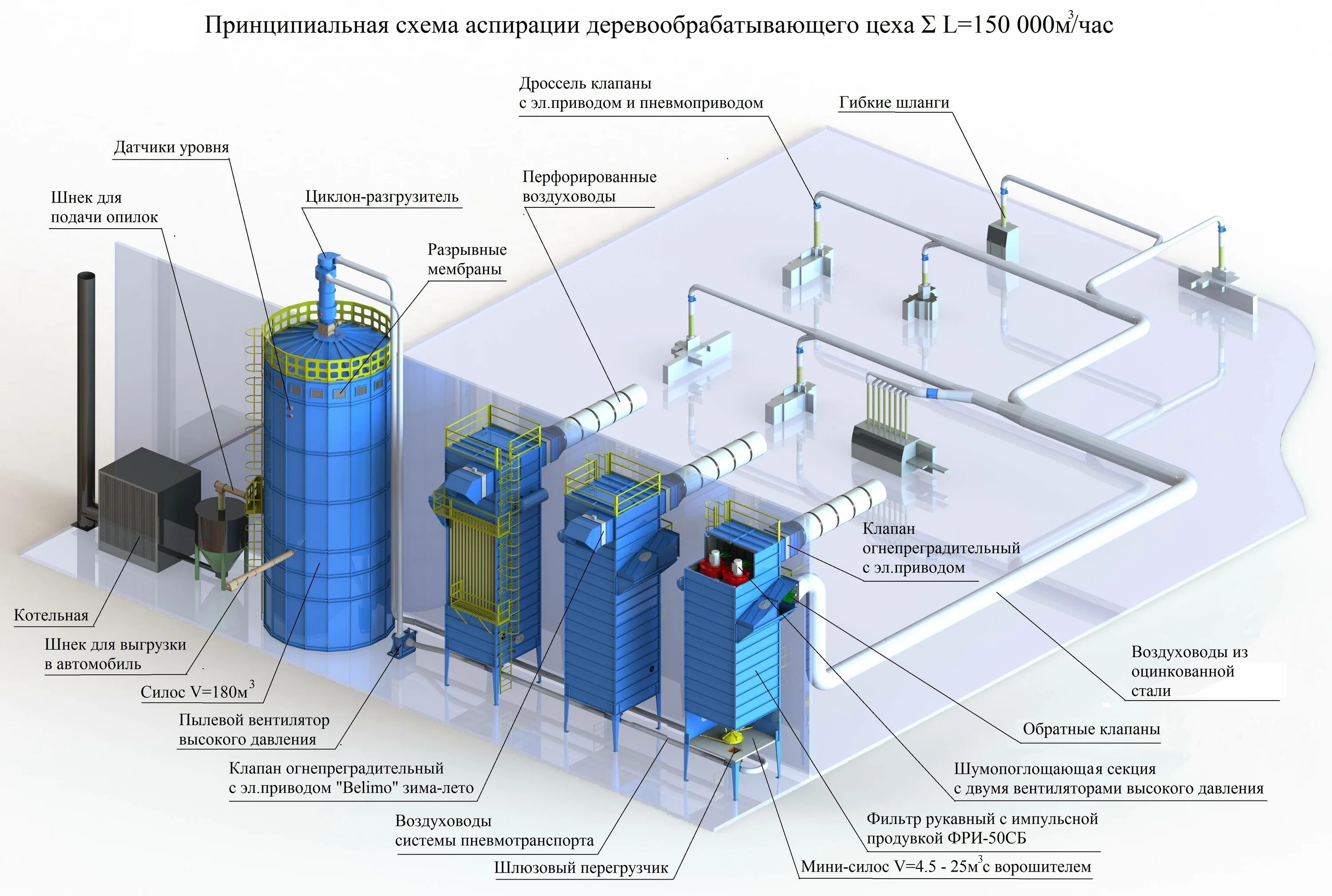 Система аспирации для деревообработки схема. Принципиальная схема системы аспирации. Аспирация цеха деревообработки схема. Промышленная аспирационная система вентиляции схема. Очистка цехов