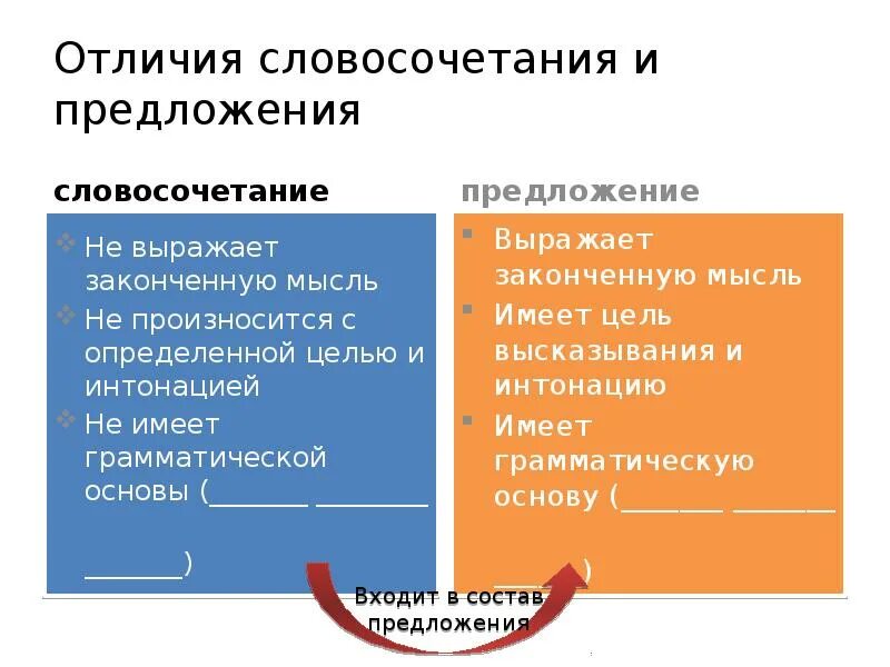 Чем отличается текст от предложения. Предложения и словосочета. Словосочетания в предложении. Словосочетание и предложение отличия. Чем отличается словосочетание от предложения.