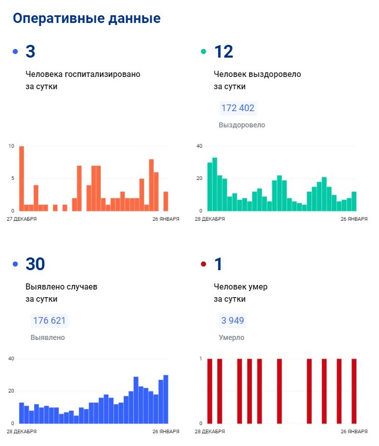 Заболеваемость Ковидом. Заболевание ковид. Заболеваемость коронавирусом. Заболеваемость ковидом сегодня