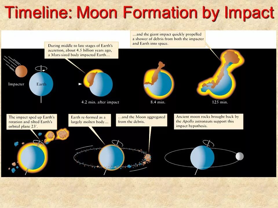 Теории возникновения Луны. Гипотезы образования Луны. Теория образования земли и Луны. Процесс формирования Луны.